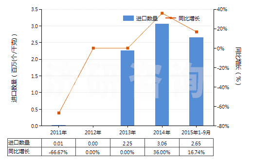2011-2015年9月中國戽斗、夾斗、抓斗及其他鏟斗(HS84314100)進(jìn)口量及增速統(tǒng)計(jì)